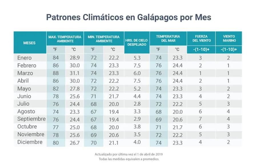 Galapagos weather by month